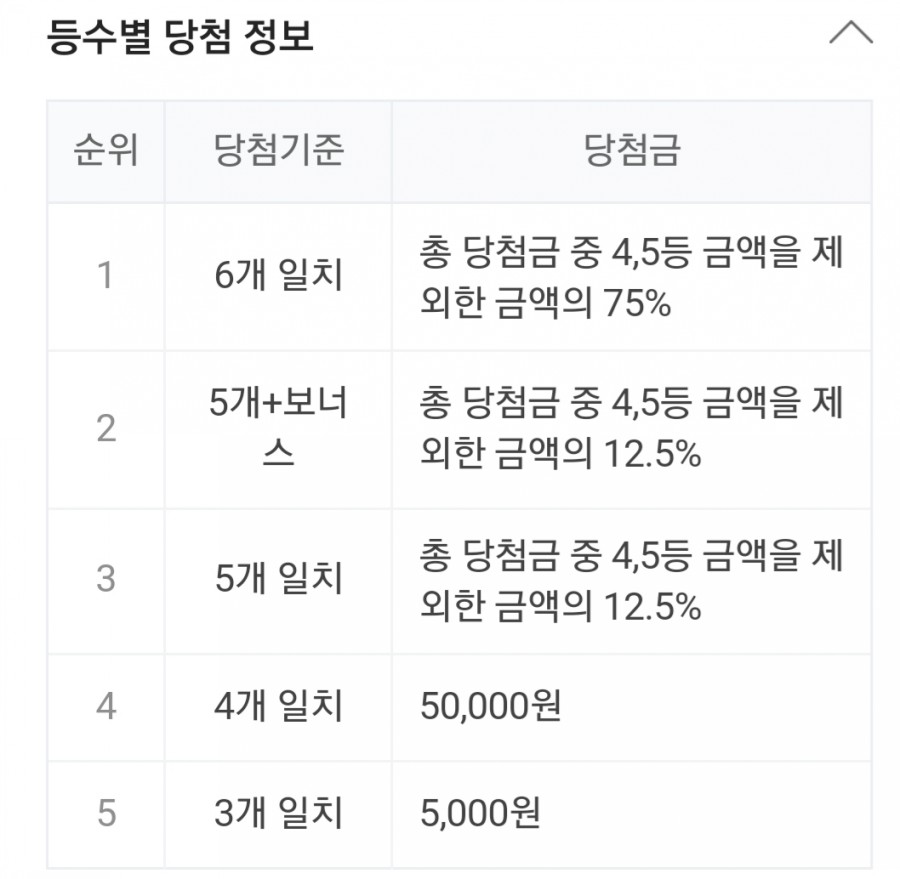 제911회 로또번호, 1등 금액 당첨 명당은 어디? 관련 이미지 2