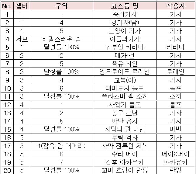 가디언 테일즈, 캐릭터 코스튬 획득 장소(총정리) 관련 이미지 2