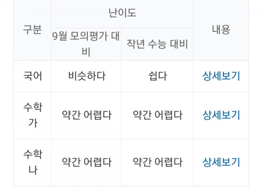 2020년도 수능 끝나는 시간, 시간표 과목 출제경향 정보 관련 이미지 2