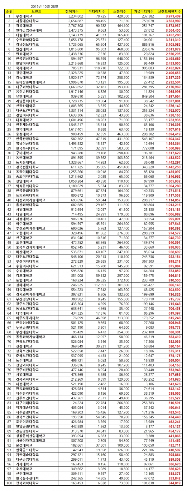 전국 전문대학 평판 브랜드 순위, 내 대학은 몇 위? 빅데이터 통계 관련 이미지 4