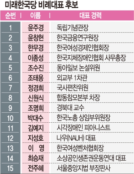 미래한국당, 비례대표 후보 12명 교체! (명단) 관련 이미지 4