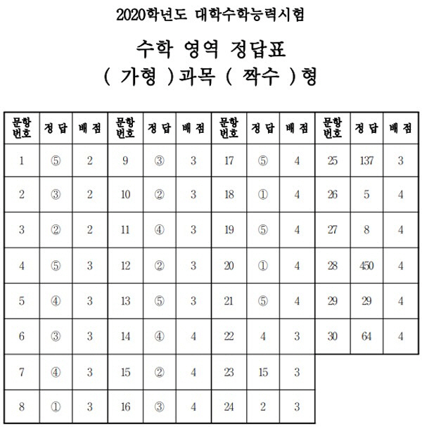 2020년도 수능, 답안지 모음 등급컷 공개 관련 이미지 4