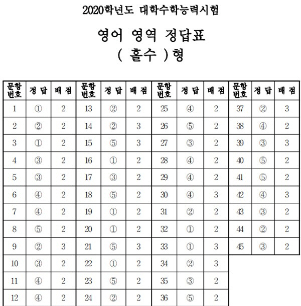 2020년도 수능, 답안지 모음 등급컷 공개 관련 이미지 5