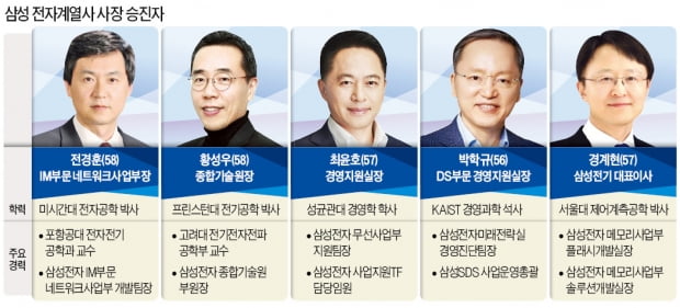 2020년 삼성임원 162명 승진 목록! 관련 이미지 2