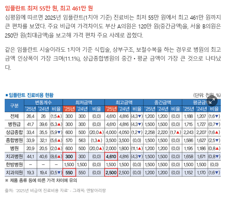 등촌역치과 임플란트 비용 사람마다 다 다른 이유 관련 이미지 1