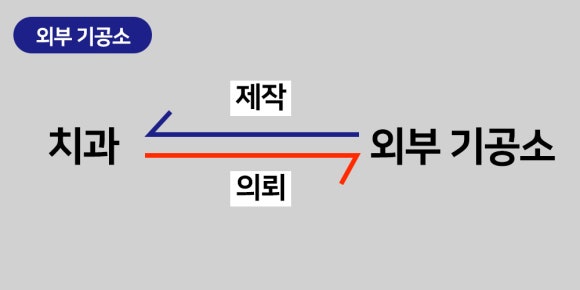 이제 원내 기공소 없이 보철물 못 만듭니다. 관련 이미지 2