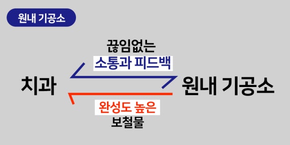 이제 원내 기공소 없이 보철물 못 만듭니다. 관련 이미지 4