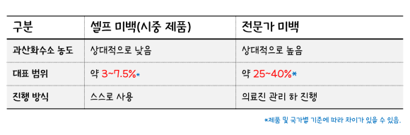 화곡동치과, 전문가 미백과 셀프 미백의 차이점은? 치과에서 해야 하는 이유 관련 이미지 3
