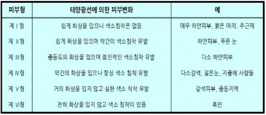 신촌차앤박피부과 피부정보 : 자외선에 의한 피부문제, 일광화상에 대해 알아보아요!! 관련 이미지 2