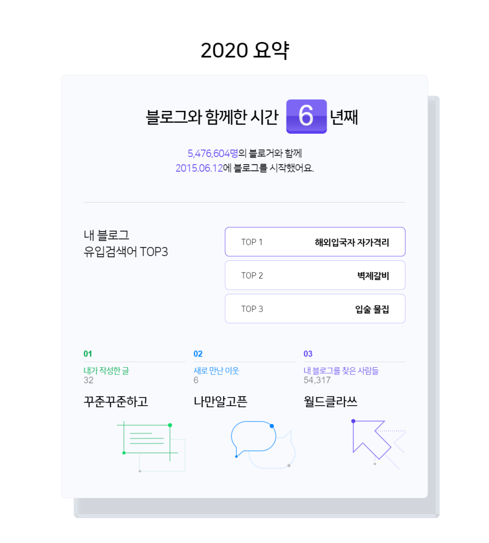 [2020 마이블로그 리포트] 한 눈에 보는 올해 내 블로그 데이터! 관련 이미지 2