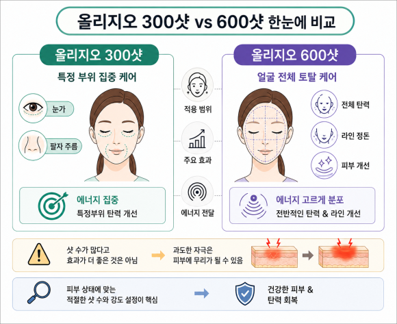 목동올리지오 리프팅 후에도 변화가 적어 고민이라면? 관련 이미지 4