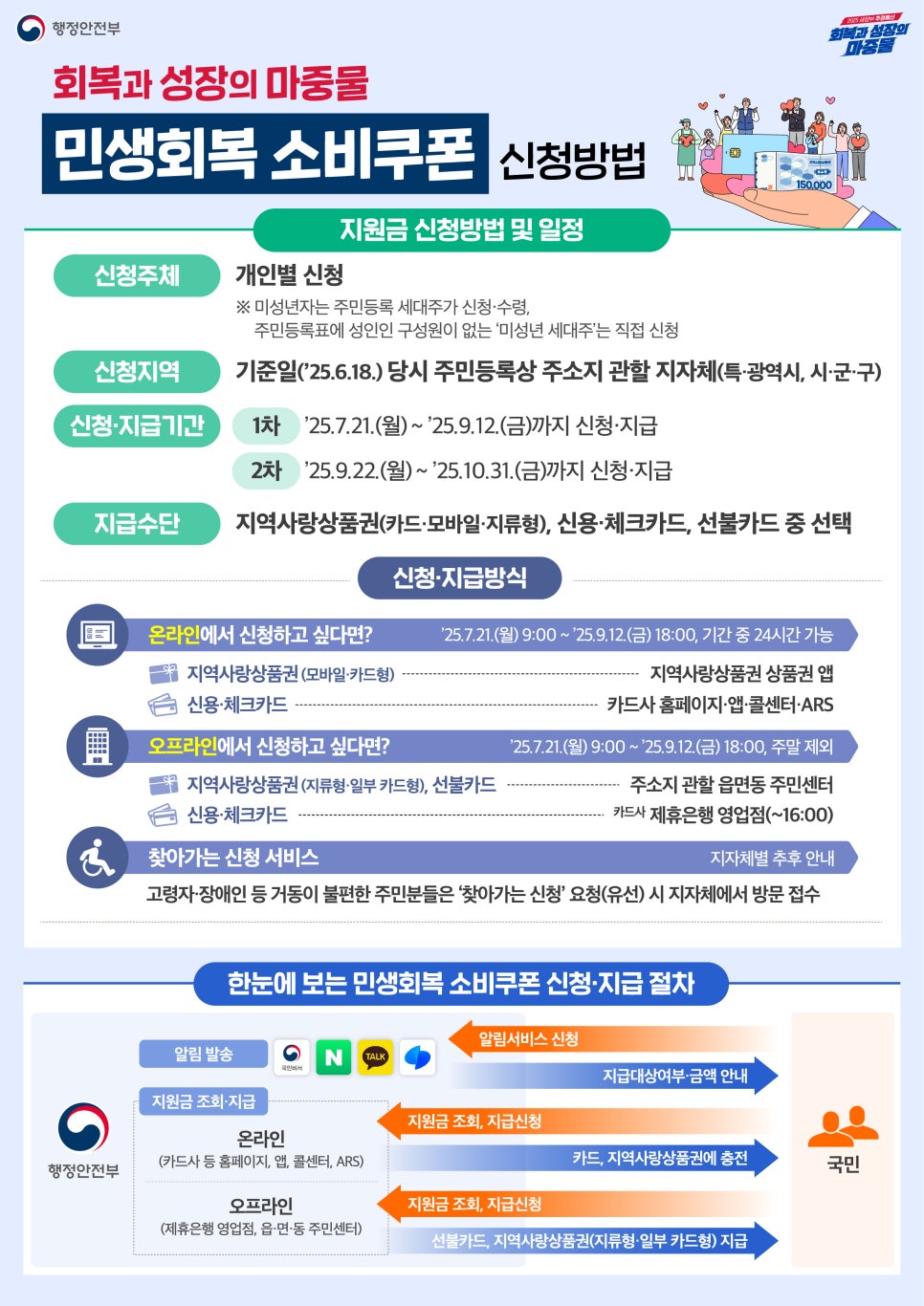 연세다감치과에서도  민생 회복 소비 쿠폰 사용이 가능합니다&hearts; 관련 이미지 3