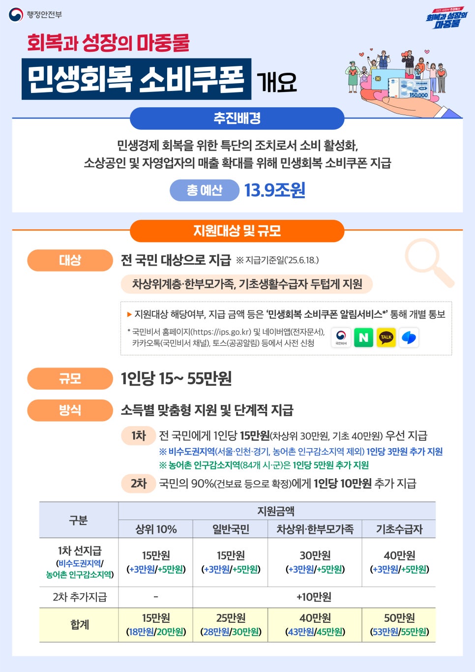 연세다감치과에서도  민생 회복 소비 쿠폰 사용이 가능합니다&hearts; 관련 이미지 2