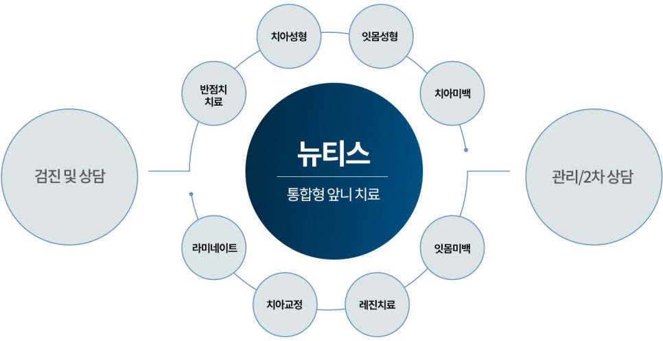 박영민 원장님의 뉴티스 앞니치료 세미나 in LA🤓 관련 이미지 2