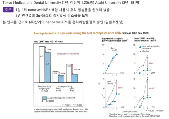 충치예방부터 시린이 완화까지! 아파프로 치아영양제의 5가지 효과✨ / 강남레옹치과 관련 이미지 3