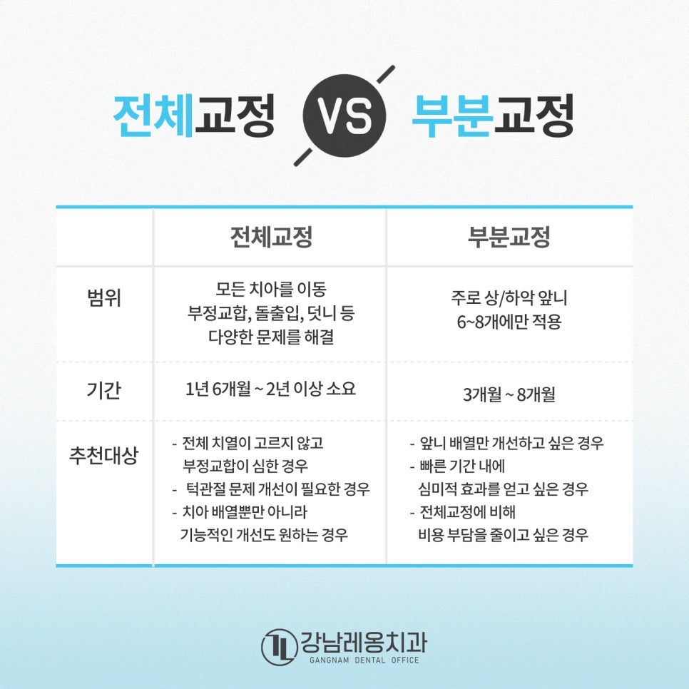 앞니 부분교정, 6개월 만에 치열 변화! 진짜 효과 있을까? / 강남레옹치과 관련 이미지 2