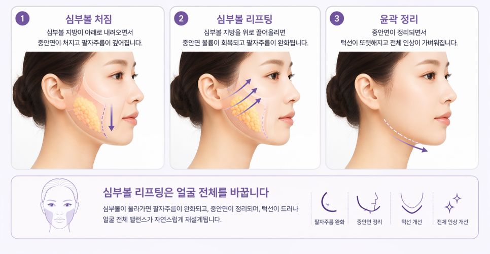 If your face is like this, "buccal fat removal" is not the first step — Gangnam "buccal fat lifting" is. image 27