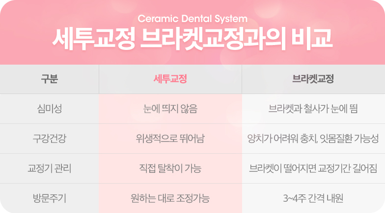 세투교정이란 ? 세라믹투명교정 관련 이미지 7
