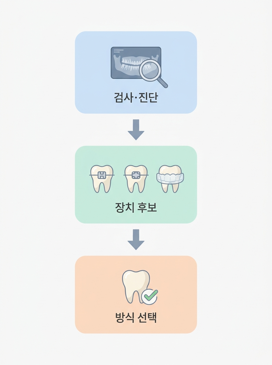 Gangnam Orthodontic Treatment: Differences by Treatment Method and How to Choose the Right Option for You image 6
