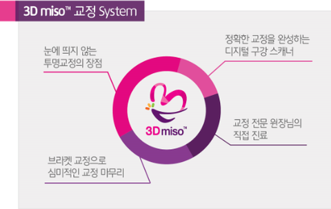 하이브리드형 차세대 교정 "3Dmiso교정" 관련 이미지 2
