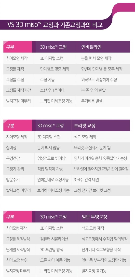 [강남교정전문치과/강남교정잘하는치과] 미소가 아름다운 치과 3D miso 교정 관련 이미지 3