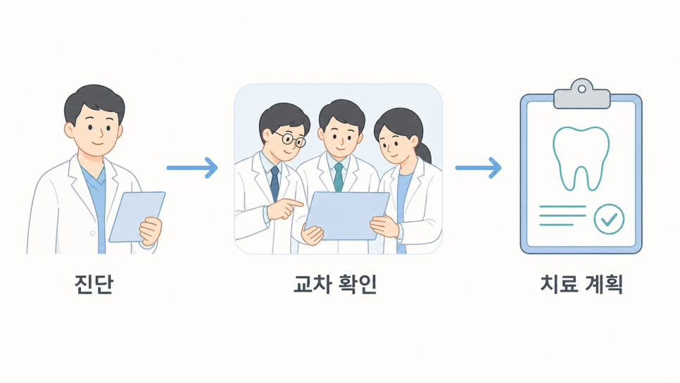 강남 교정치과, 상담마다 진단이 다를 때 확인해야 할 한 가지 &mdash; 교정과 전문의 관련 이미지 6