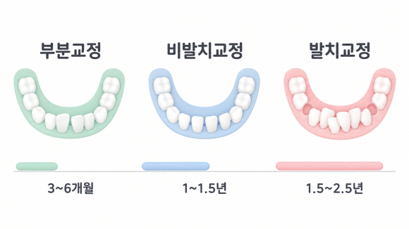 치아교정 기간, 남들보다 오래 걸리는 이유와 단축 노하우 관련 이미지 3