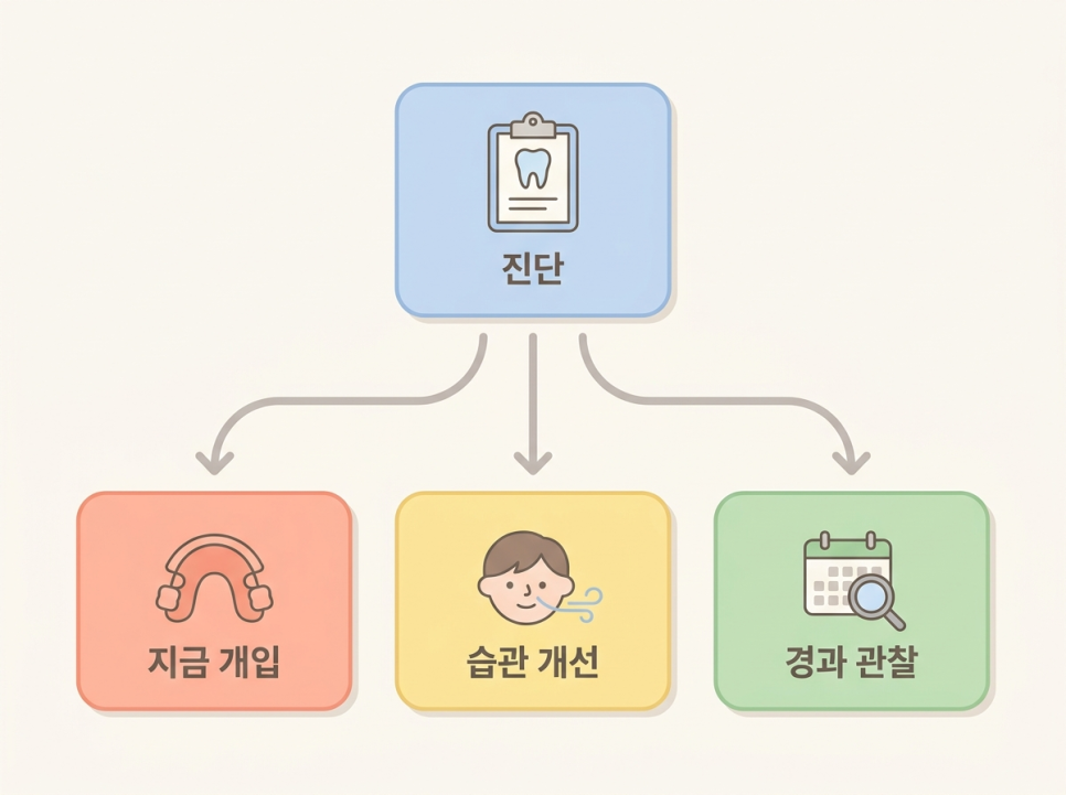 학동역 교정치과 관점에서 보는 성장기 부정교합 신호, 진단에서는 무엇을 확인할까요? 관련 이미지 5