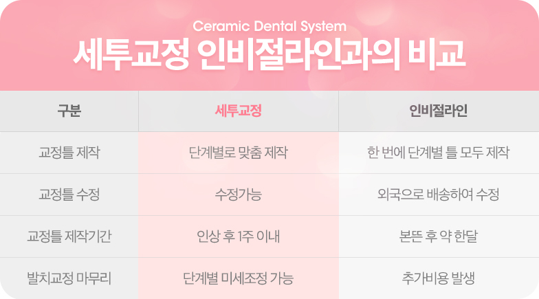세투교정이란 ? 세라믹투명교정 관련 이미지 8