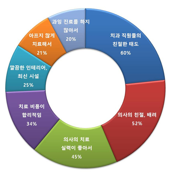 세라믹치과에서 세라믹교정이 인기있는 이유! 관련 이미지 13