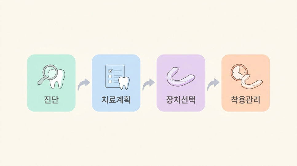 인비절라인과 투명교정의 차이, 학동역 치과 견적이 두 배 차이 나는 이유는? 관련 이미지 2