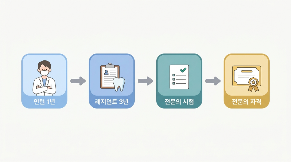 강남 교정치과 선택 전 확인해야 할 5가지 기준: 교정과 전문의부터 협진 시스템까지 관련 이미지 3