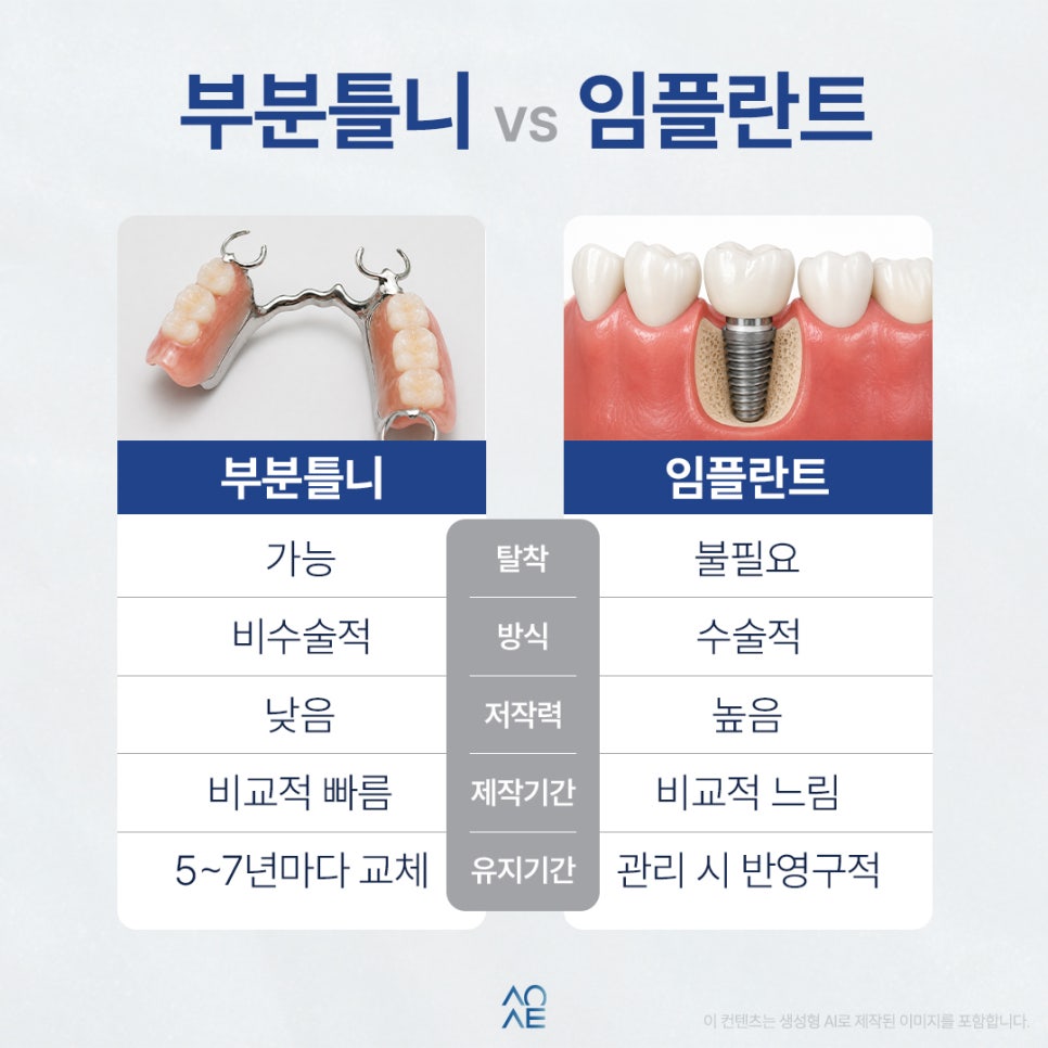 어금니 부분틀니 비용이 높다고요? 이유와 크라운 필요성 알려주세요 관련 이미지 6