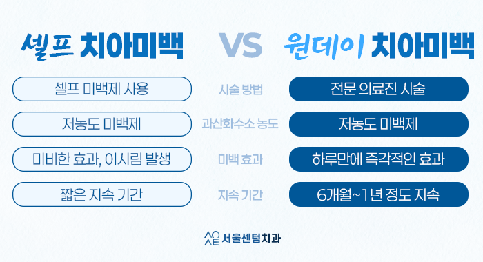 [신사역 치과] 원데이 치아미백 효과와 유지기간은 관련 이미지 5