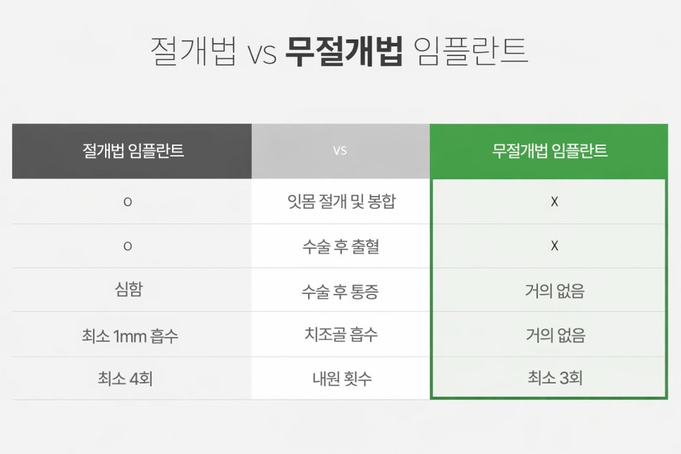 잇몸을 열지 않아 회복이 빠른 무절개 임플란트 당산역 치과 에서 flapless implant 장점에 대해 알려드립니다. 관련 이미지 5