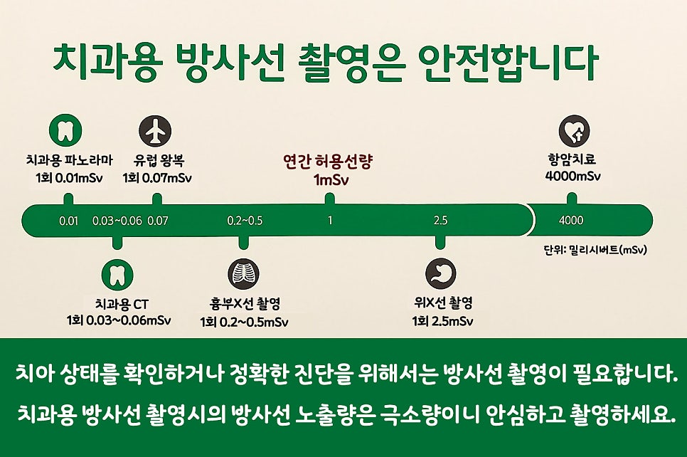 연세초록빛 치과 , 치아 진료 시 환자들이 궁금해하는 질문: 엑스레이(X-ray) 촬영은 왜 필요할까? 관련 이미지 10